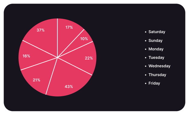 Elementor Pie Chart